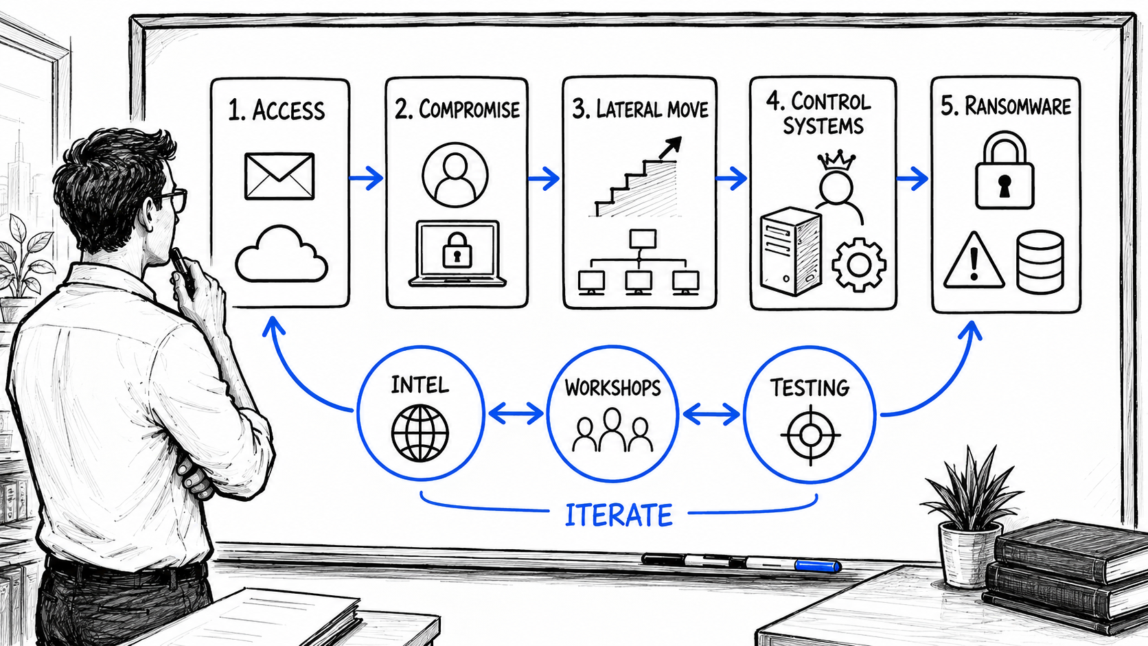Ransomware Threat Modeling Through an Offensive Security Lens